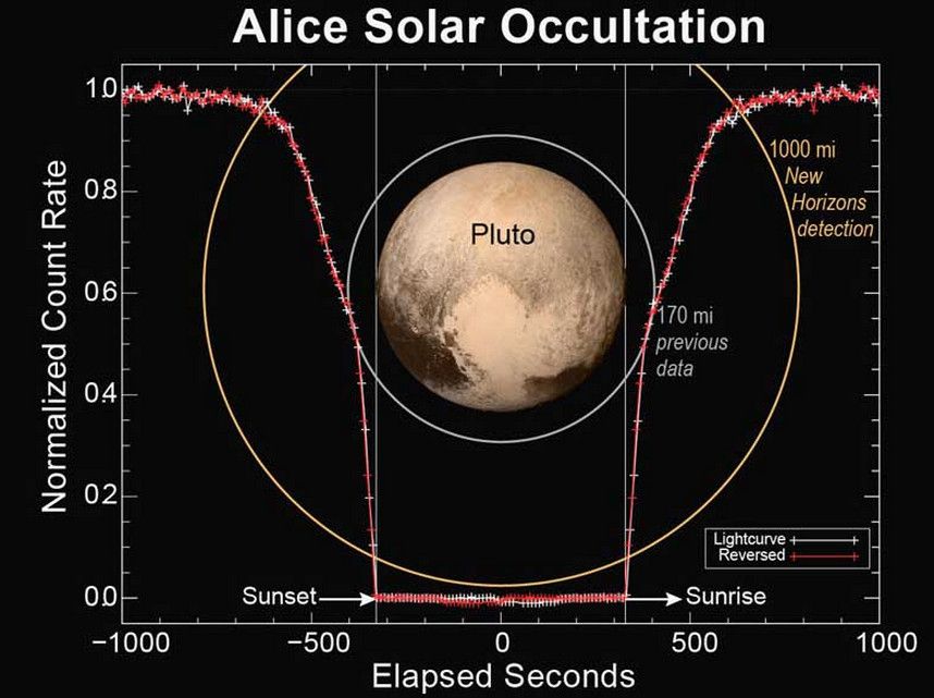Данные с New Horizons помогли раскрыть секрет ледяного сердца Плутона